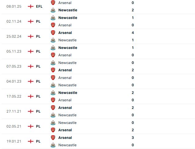 Nhận định Cúp Liên đoàn Anh Newcastle vs Arsenal