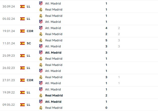 Nhận định La Liga Real Madrid vs Atletico