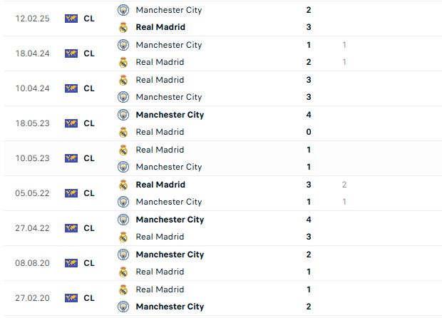 Nhận định Cúp C1 Châu Âu Real Madrid vs Man City