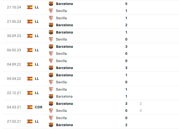 Nhận định La Liga Sevilla vs Barcelona