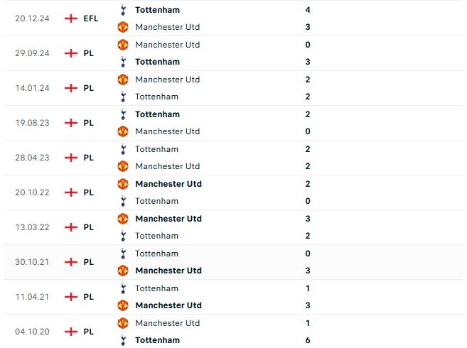 Nhận định Ngoại hạng Anh Tottenham vs MU