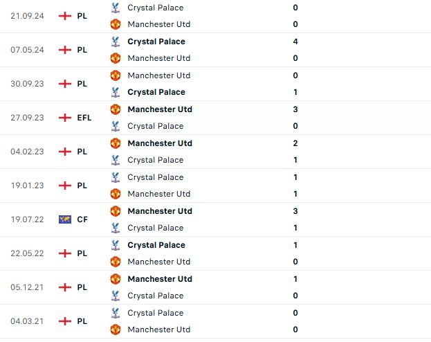 Nhận định Ngoại hạng Anh MU vs Crystal Palace