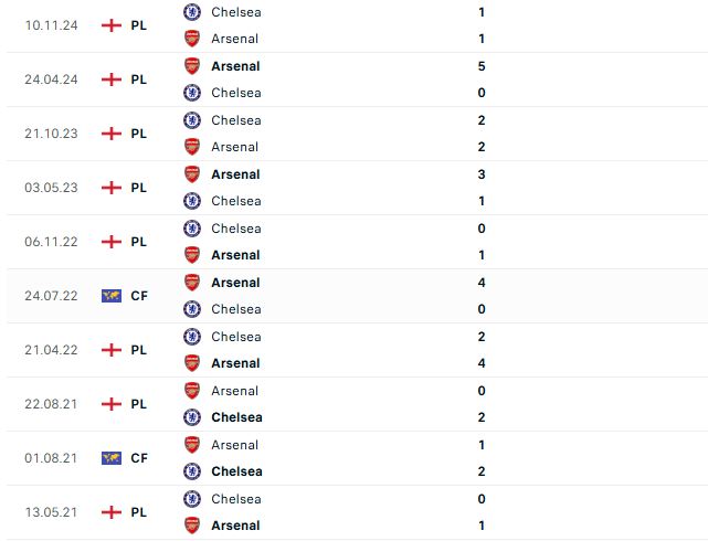 Nhận định Ngoại hạng Anh Arsenal vs Chelsea