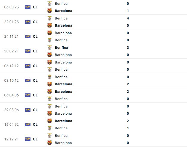 Nhận định Cúp C1 Châu Âu Barcelona vs Benfica