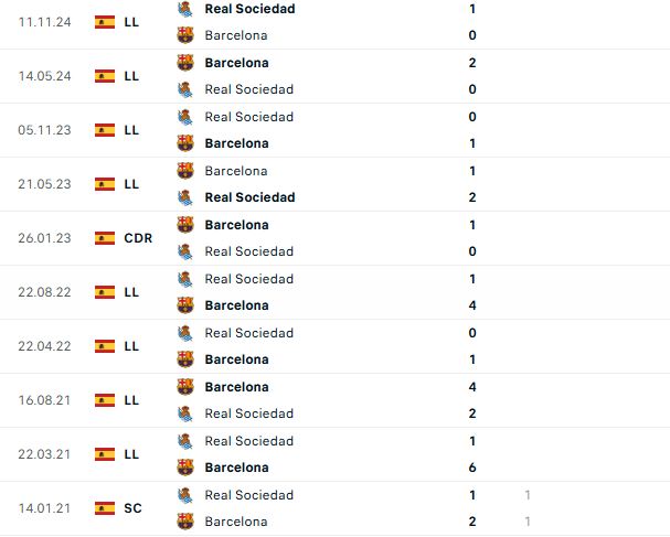 Nhận định La Liga Barcelona vs Sociedad