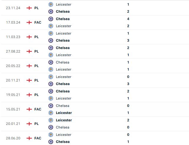 Nhận định Ngoại hạng Anh Chelsea vs Leicester