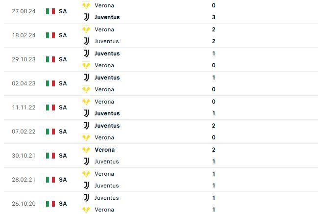 Nhận định Serie A Juventus vs Verona