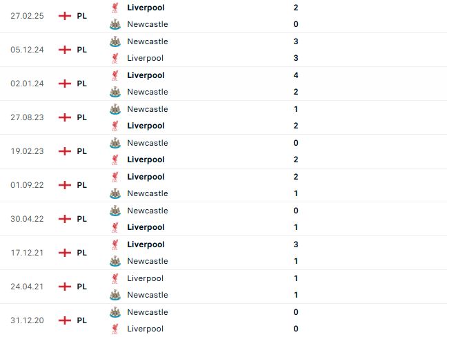 Nhận định cúp Liên đoàn Anh Liverpool vs Newcastle
