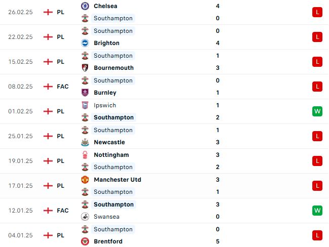 Nhận định Ngoại hạng Anh Liverpool vs Southampton