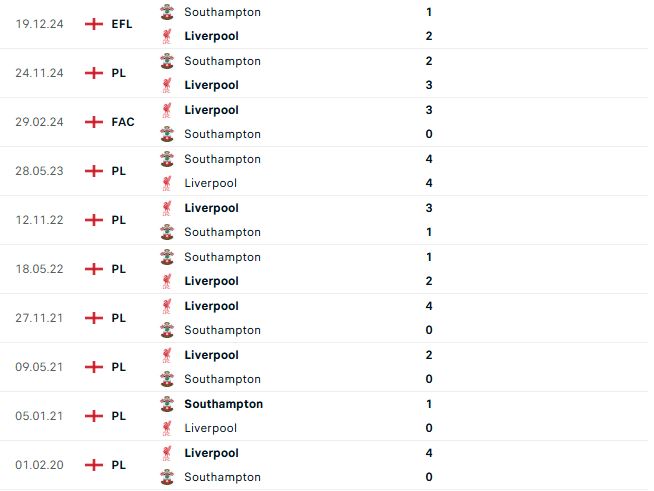Nhận định Ngoại hạng Anh Liverpool vs Southampton
