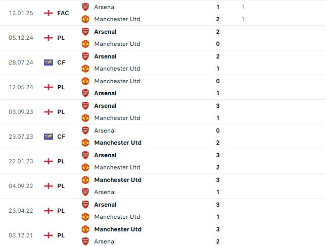 Nhận định Ngoại hạng Anh MU vs Arsenal