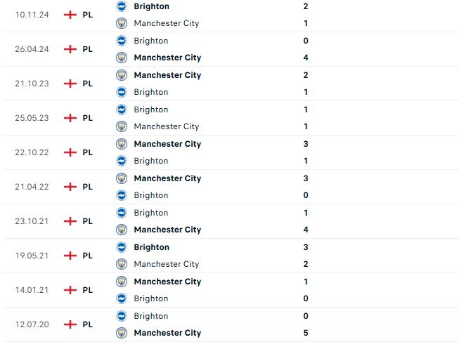 Nhận định Ngoại hạng Anh Man City vs Brighton