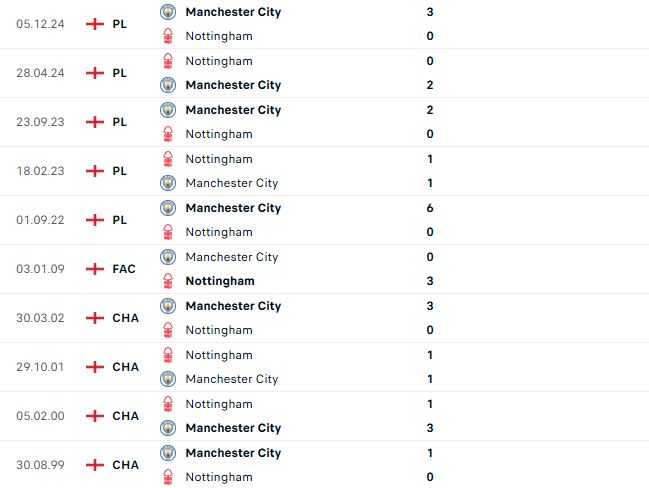 Nhận định Ngoại hạng Anh Nottingham vs Man City