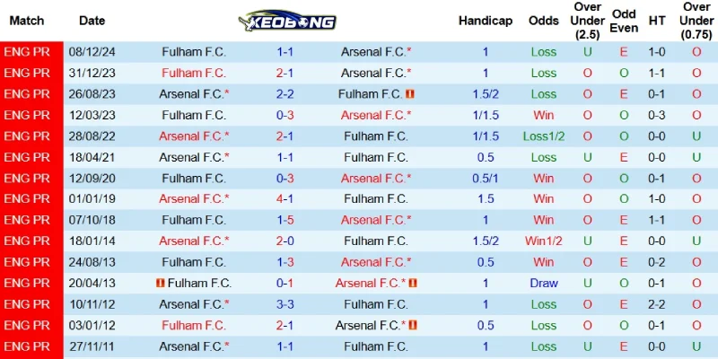 Quá khứ đối đầu giữa Arsenal và Fulham