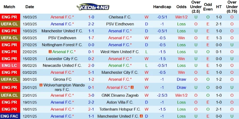 Kết quả gần đây của Arsenal