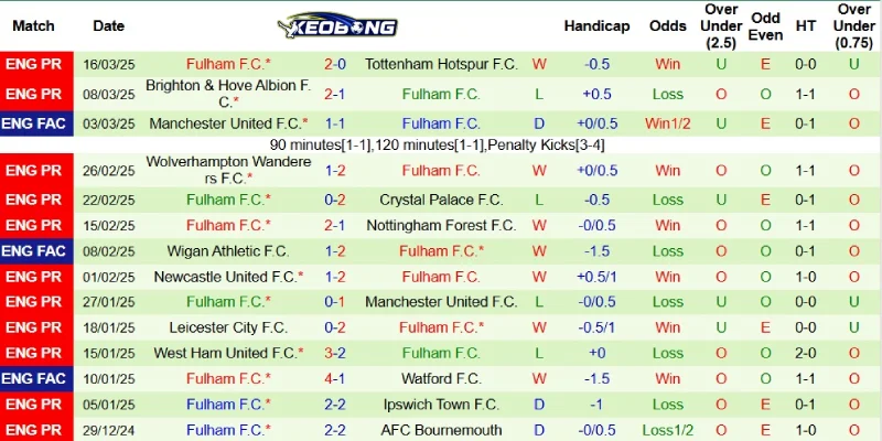 Kết quả gần đây của Fulham