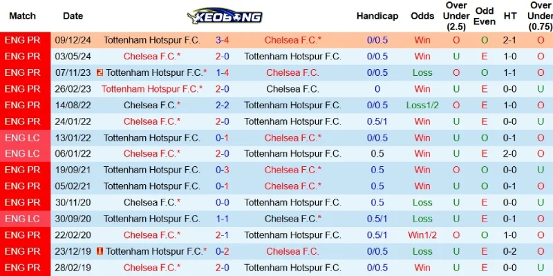 Quá khứ đối đầu giữa Chelsea và Tottenham