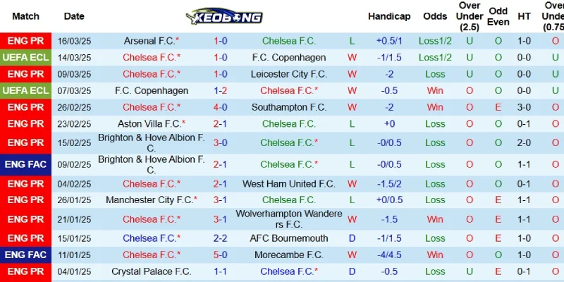 Kết quả gần đây của Chelsea