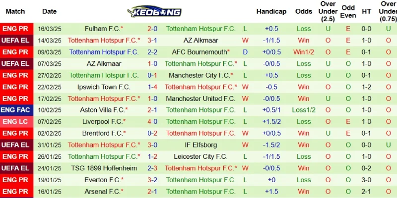 Kết quả gần đây của Tottenham