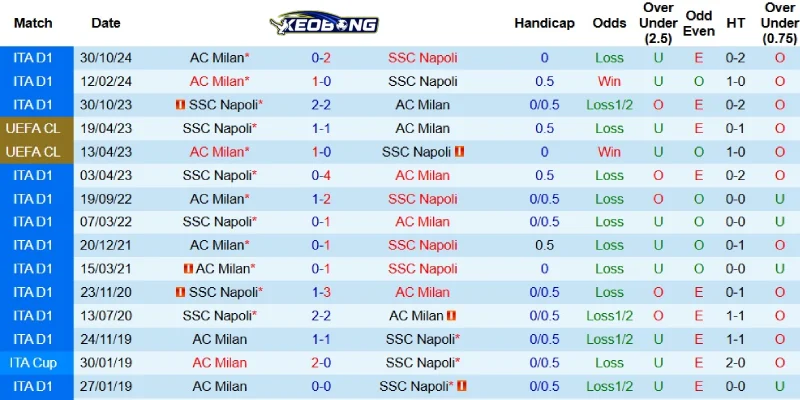 Quá khứ đối đầu giữa Napoli và AC Milan