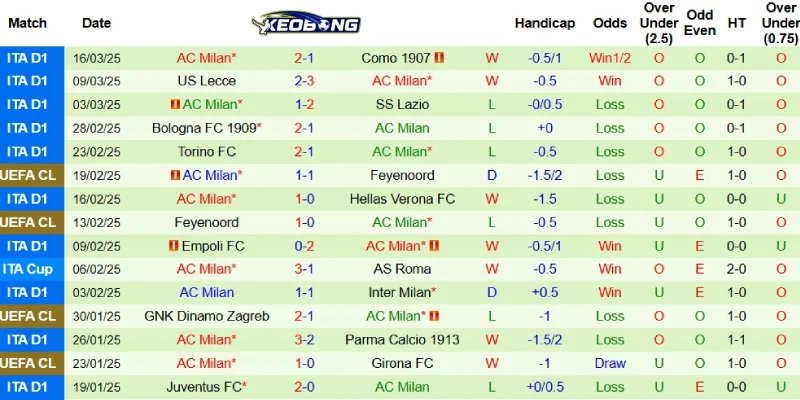 Kết quả gần đây của AC Milan