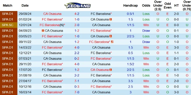 Quá khứ đối đầu giữa Barcelona và Osasuna