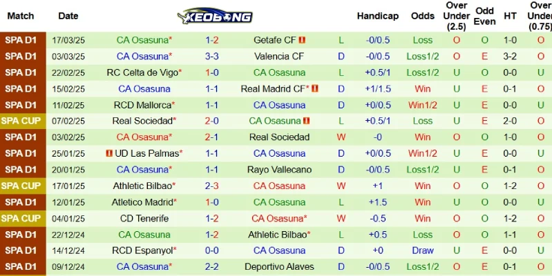 Thành tích gần đây bên phía Osasuna