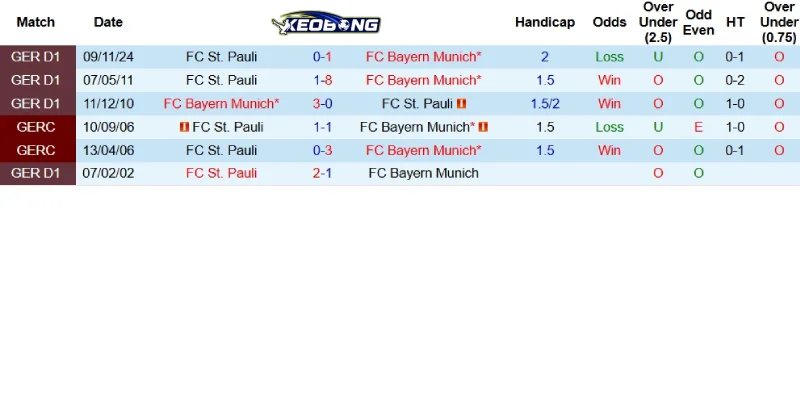 Quá khứ đối đầu giữa Bayern Munich và St.Pauli
