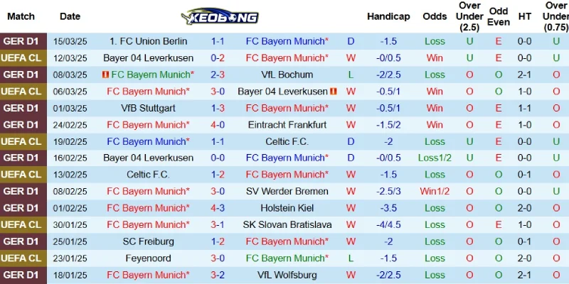 Kết quả mới nhất bên phía Bayern Munich