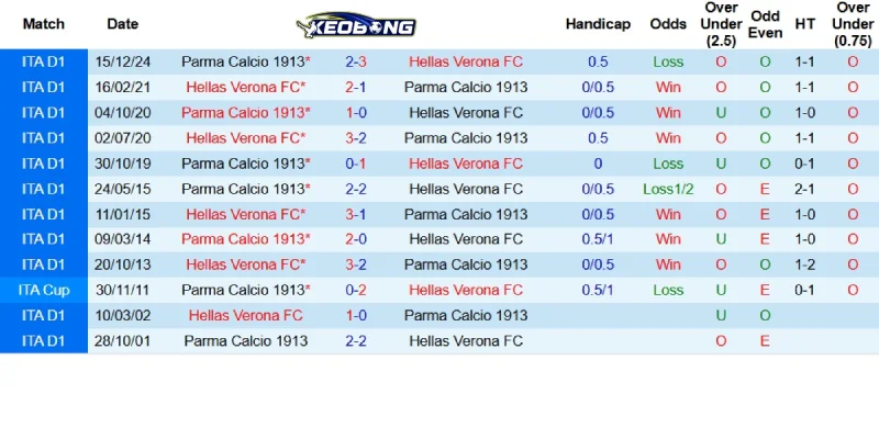 Quá khứ đối đầu giữa Hellas Verona và Parma