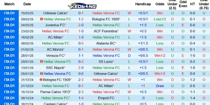 Kết quả mới nhất bên phía Hellas Verona