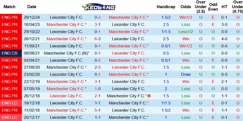 Quá khứ đối đầu giữa Man City và Leicester