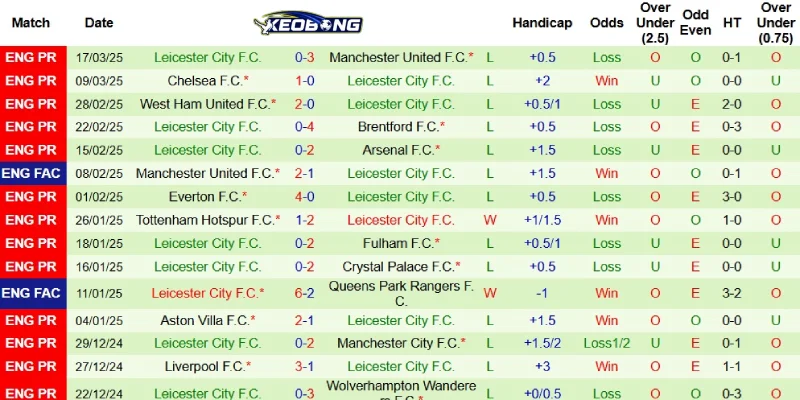 Thành tích gần đây bên phía Leicester