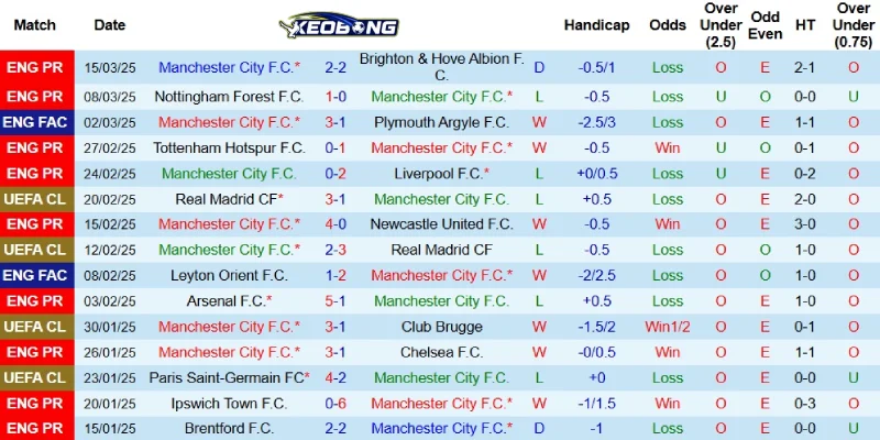 Kết quả mới nhất bên phía Man City
