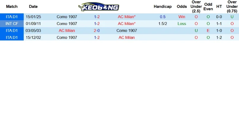 Những trận AC Milan gặp Como gần đây