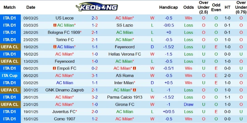 Thành tích gần đây của AC Milan