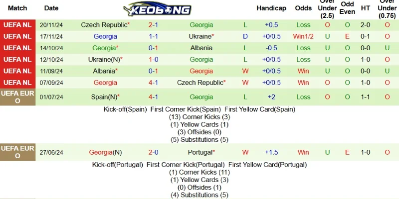 Kết quả mới nhất phía Georgia