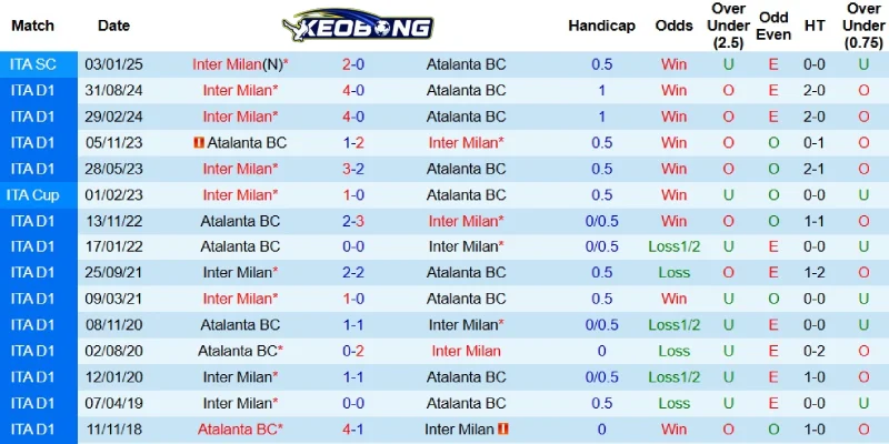 Quá khứ đối đầu giữa Atalanta vs Inter Milan