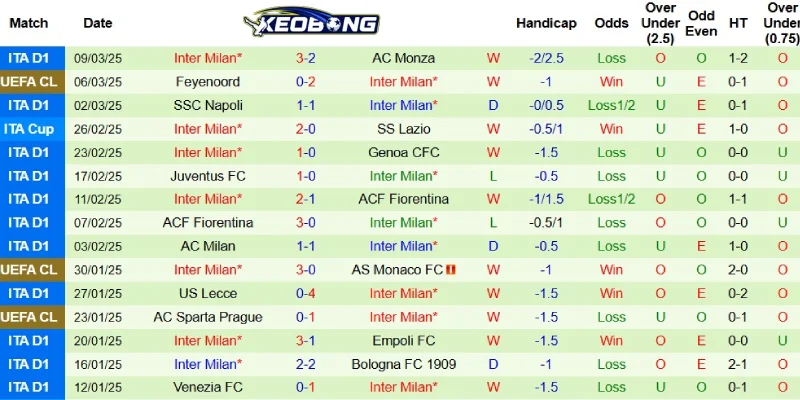 Thành tích gần đây của Inter Milan