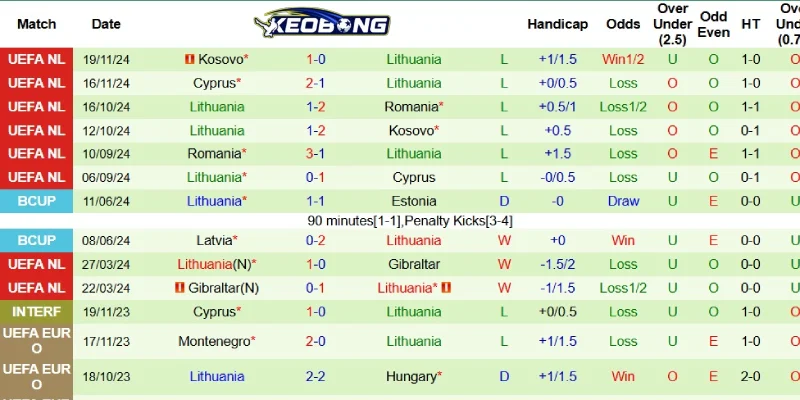 Kết quả gần đây của Litva