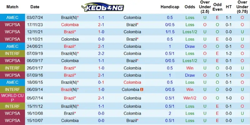 Quá khứ đối đầu giữa Brazil và Colombia