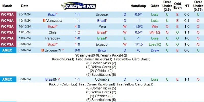 Kết quả gần đây của Brazil