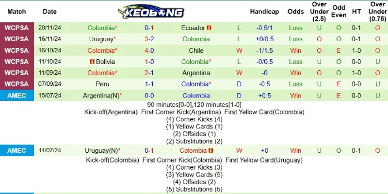Thành tích bên phía Colombia