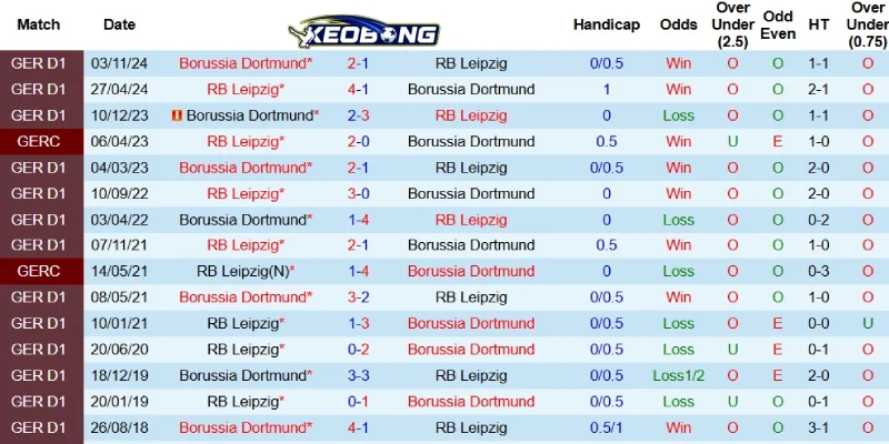 Quá khứ đối đầu giữa Leipzig và Dortmund