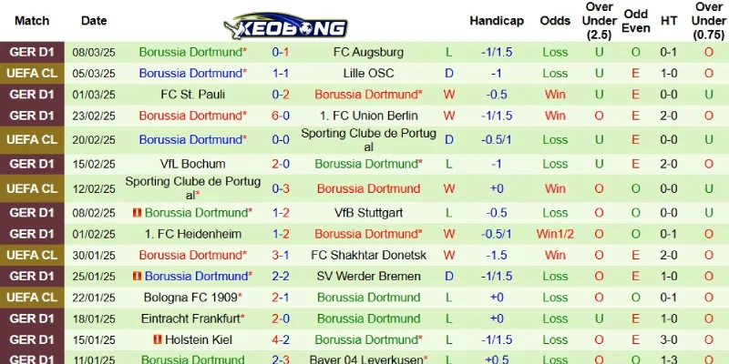 Thành tích mới nhất của Dortmund