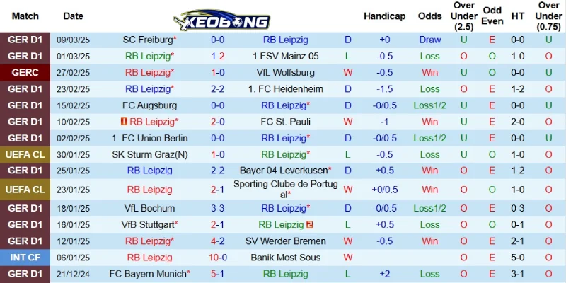 Kết quả gần đây của Leipzig