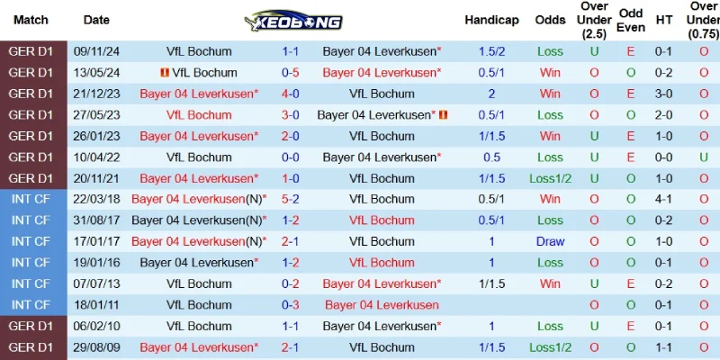 Quá khứ đối đầu giữa Leverkusen và Bochum