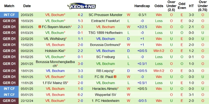 Kết quả gần đây của Bochum