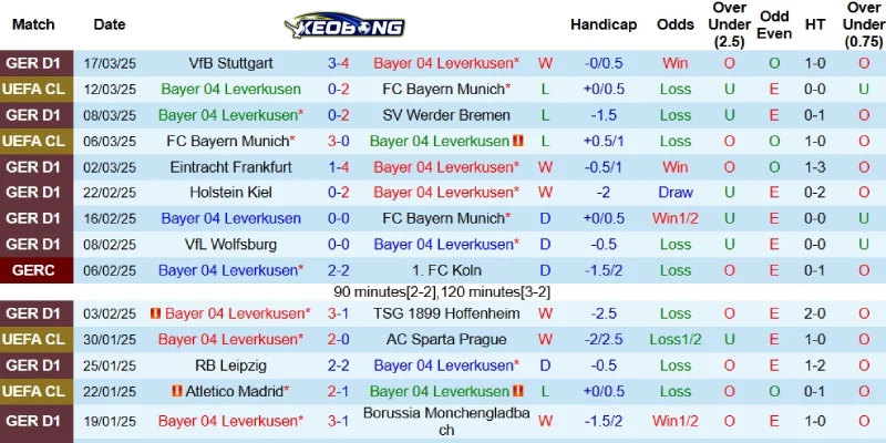 Kết quả gần đây của Leverkusen