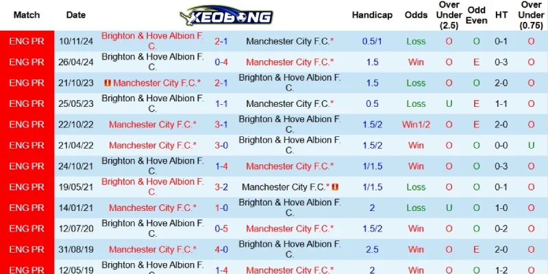 Quá khứ đối đầu giữa Man City và Brighton
